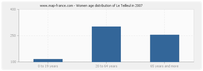 Women age distribution of Le Teilleul in 2007